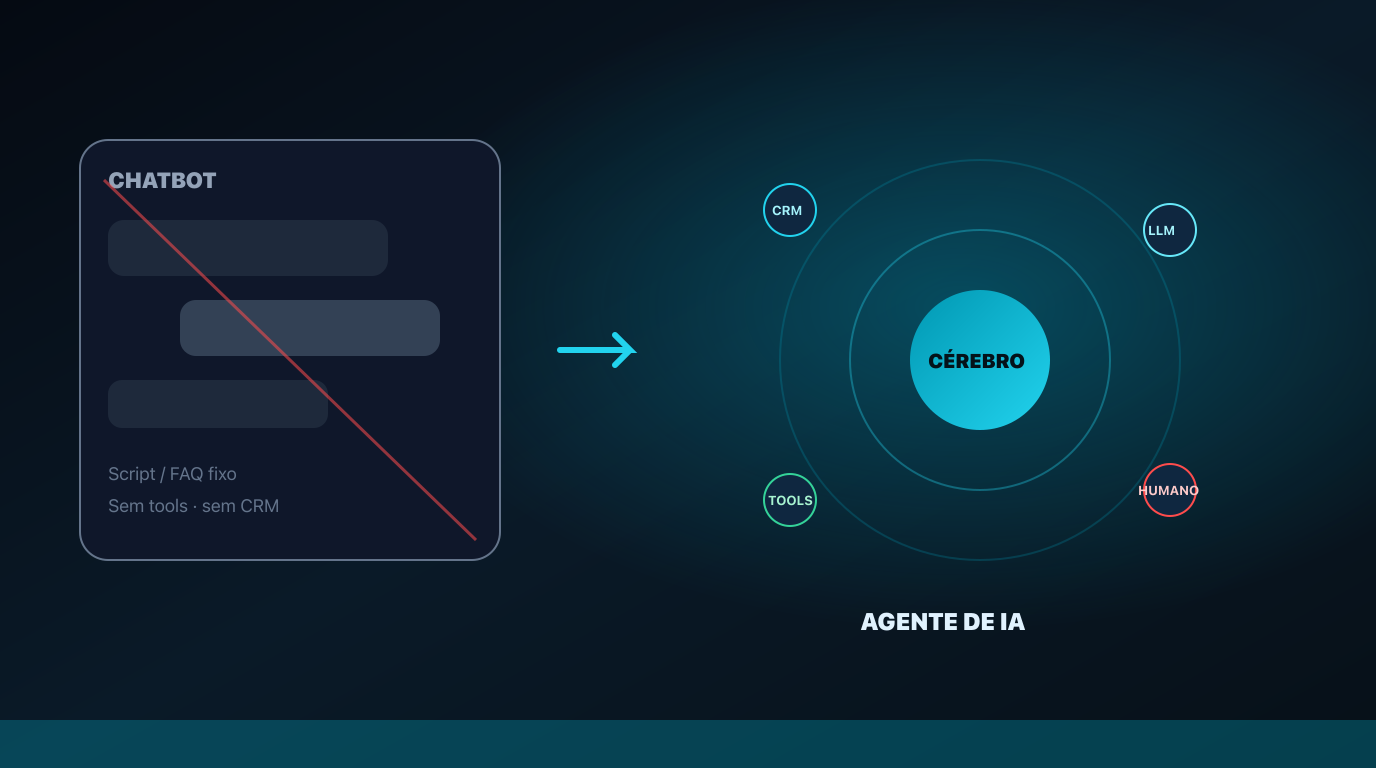 Diferença entre chatbot e agente de IA: o que muda quando há um “cérebro”