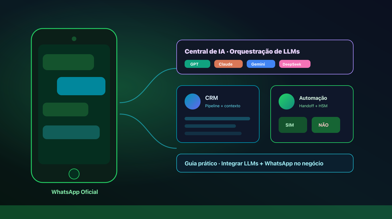 Ecossistema de IA e Automação: Guia Prático para Integrar LLMs e WhatsApp no Seu Negócio