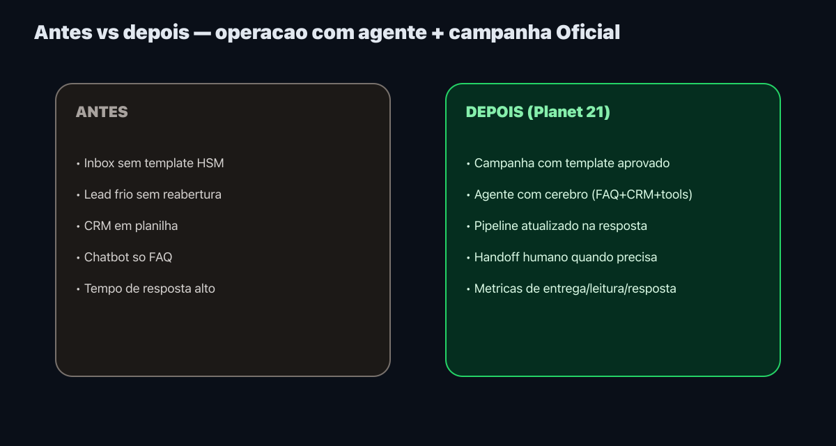 Antes vs depois: vender no WhatsApp com Planet 21
