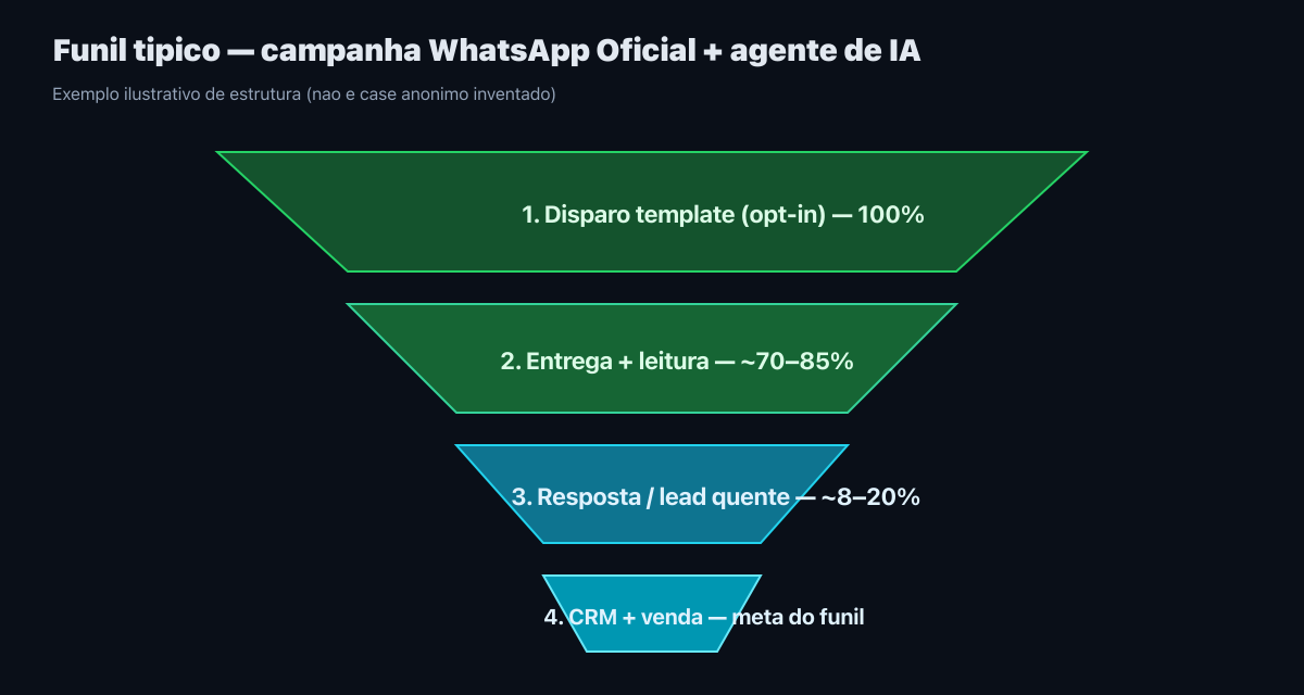 Funil tipico de campanha WhatsApp Oficial + agente de IA