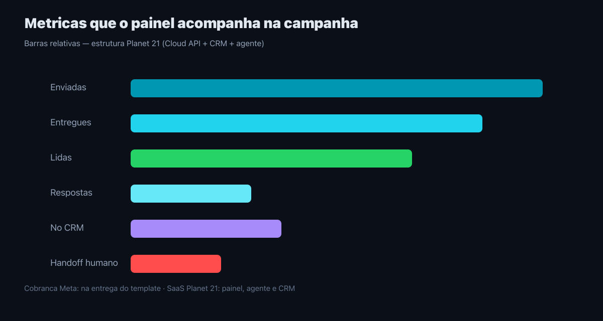 Metricas de campanha WhatsApp Oficial no painel Planet 21