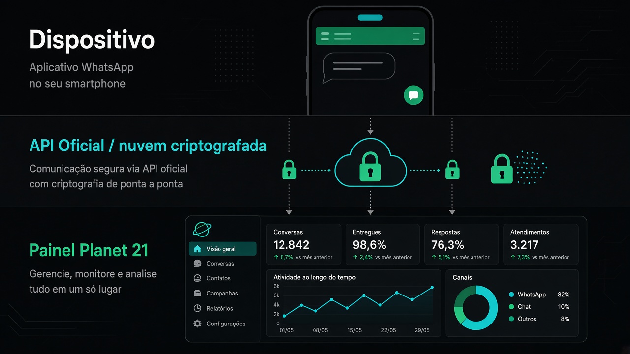Camadas: dispositivo, API Oficial criptografada e painel Planet 21